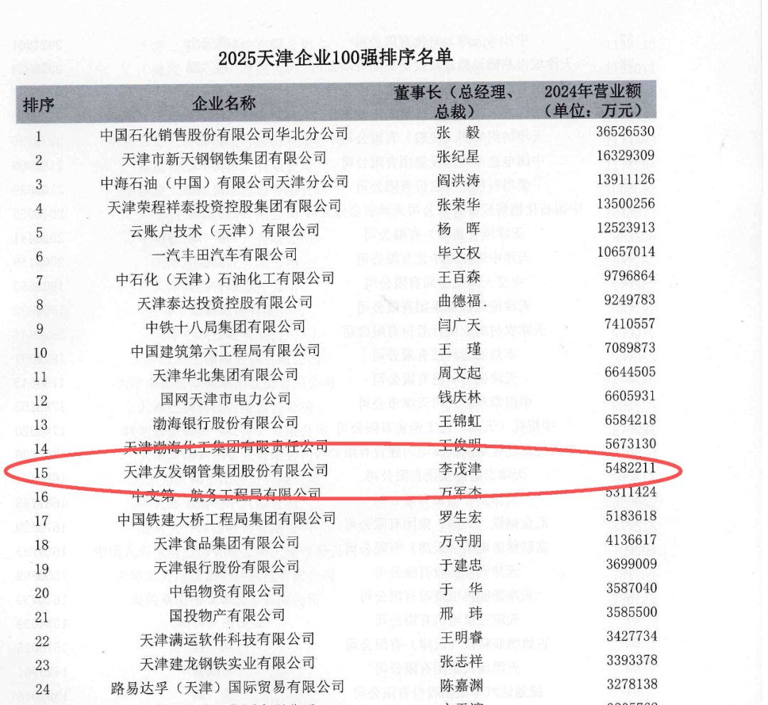 友发集团再次荣登天津企业100强